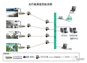 各行業網絡監控拓撲圖,安防入門必備系統圖